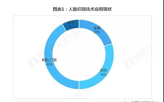 《人脸识别技术发展趋势与行业前景分析报告：现状、未来展望及深度分析》