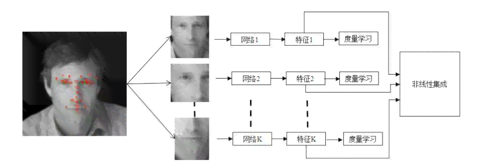 技术解析：智能人脸识别技术的原理探究