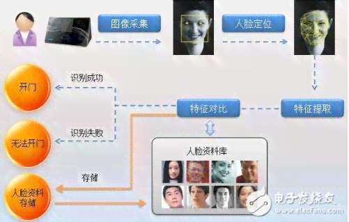 技术解析：智能人脸识别技术的原理探究