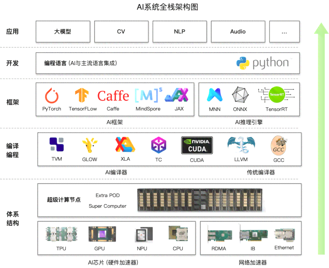 ai平台简介：建设、架构、研发及产品概述