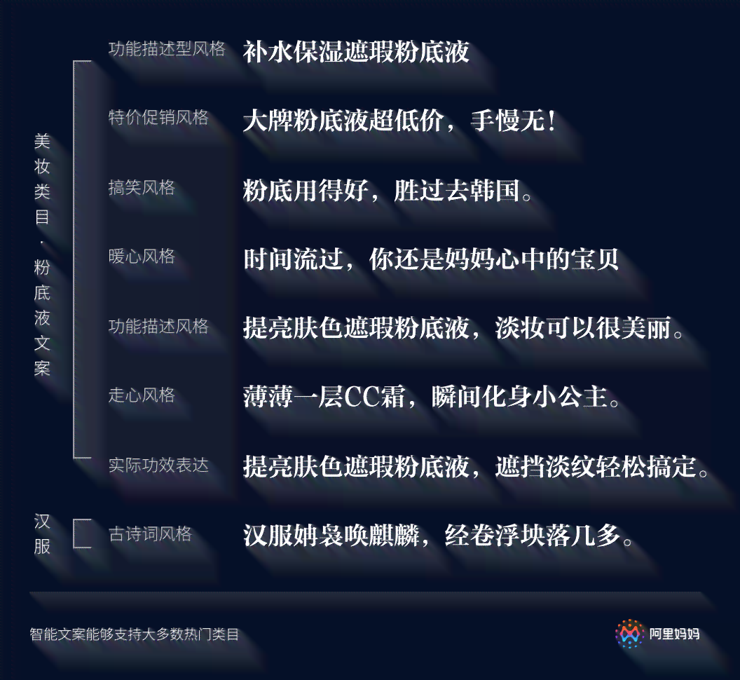 AI智能文案一键生成：全面解决文章、营销、广告创意撰写需求