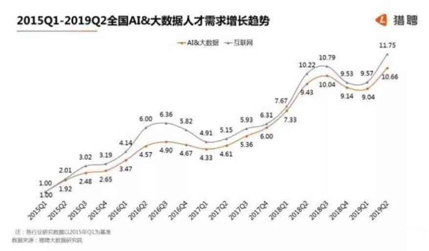 AI行业人才短缺：7个月内需求激增4.2倍，薪酬涨幅达两位数，行业前景分析