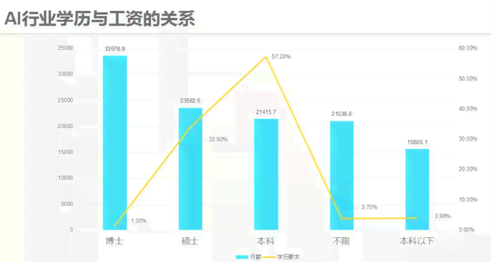 AI行业人才短缺：7个月内需求激增4.2倍，薪酬涨幅达两位数，行业前景分析