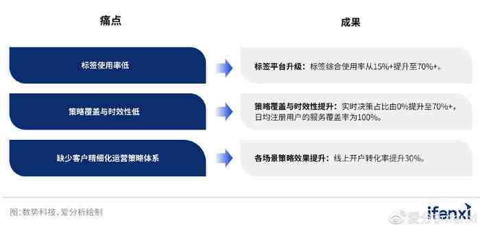AI赋能：如何智能转换与优化评估报告数据格式，全面满足用户多样化需求