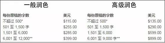 英文论文润色怎么收费？揭秘论文润色收费标准与价格多少