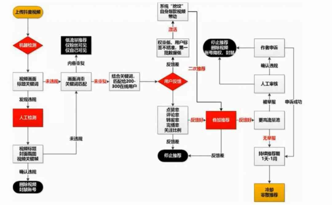 抖音创作AI改稿完整教程：如何高效修改稿件与优化创作流程
