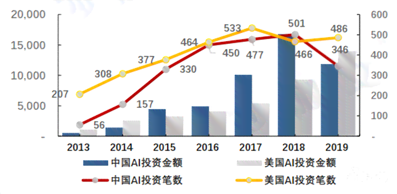中美AI创投研究报告全景解析：投资趋势、技术进展与应用前景深度分析