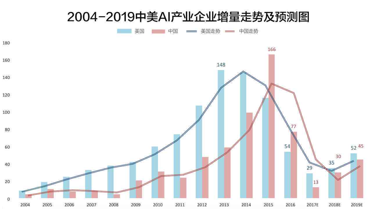 中美AI创投研究报告全景解析：投资趋势、技术进展与应用前景深度分析