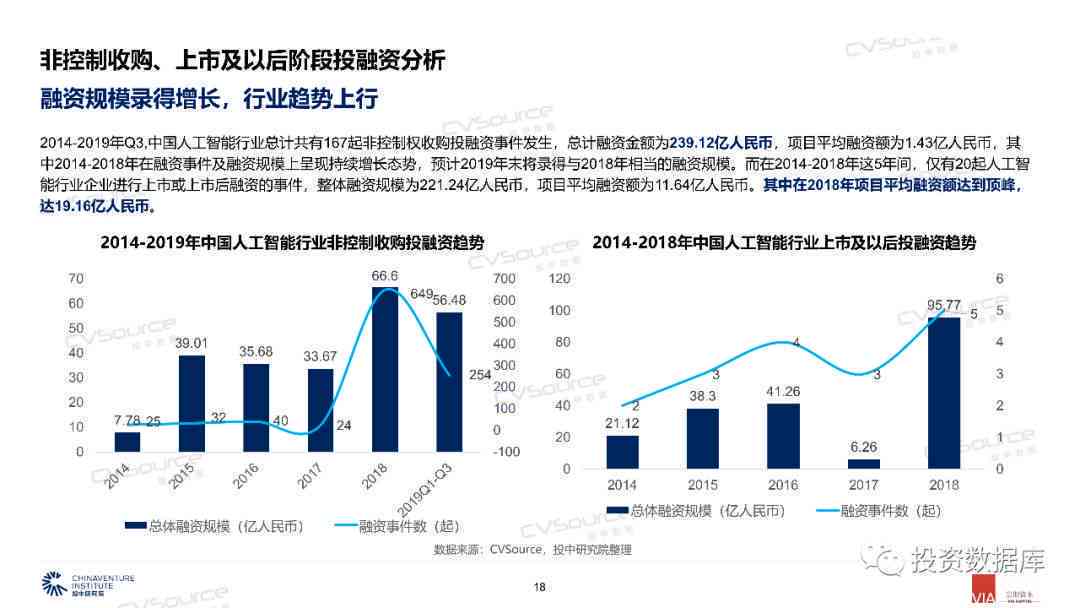 人工智能企业完成亿元级融资项目，携手投资人推动商业科技发展
