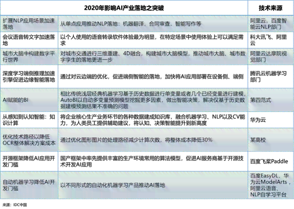 中国ai云服务市场(2020上半年)跟踪：半年度研究报告及2020年度市场份额分析