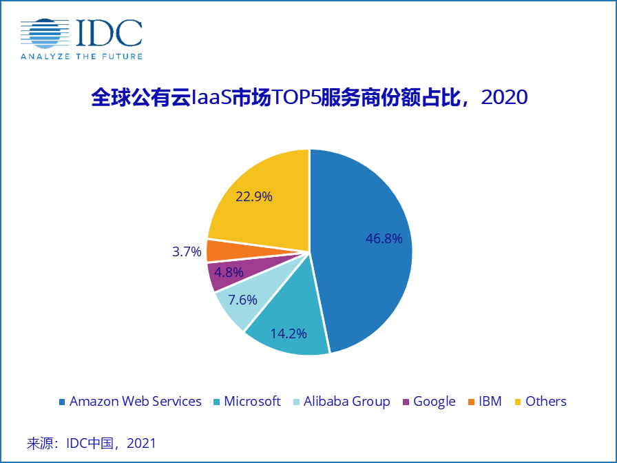 IDC最新报告：全面解析全球及中国云服务市场份额与行业趋势分析
