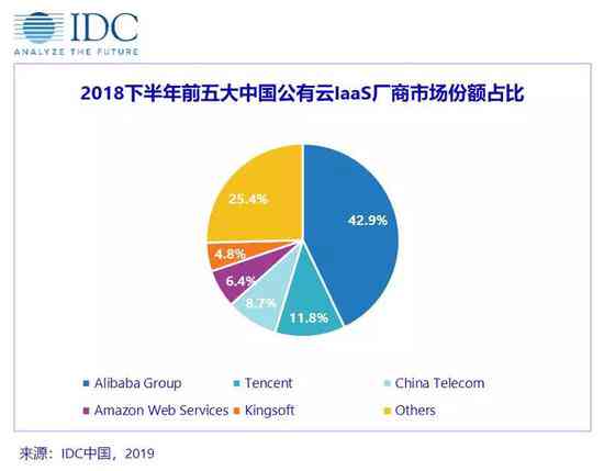 IDC最新报告：全面解析全球及中国云服务市场份额与行业趋势分析