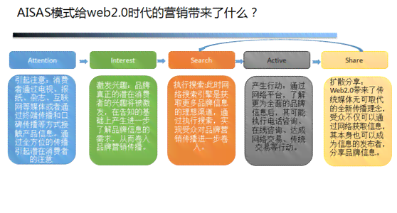 全面解析AISAS模型：用户行为调查问卷设计与实策略研究