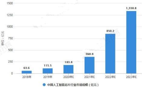 中国AI芯片初创企业盘点：技术创新、市场动态与未来发展前景分析
