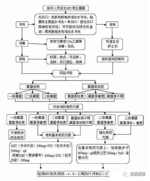 医务人员职业暴露风险评估与文库资料整合研究