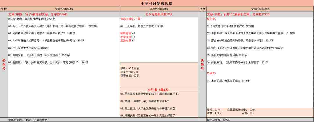 如何在小红书上创作吸引眼球的笔记：小红书写作攻略