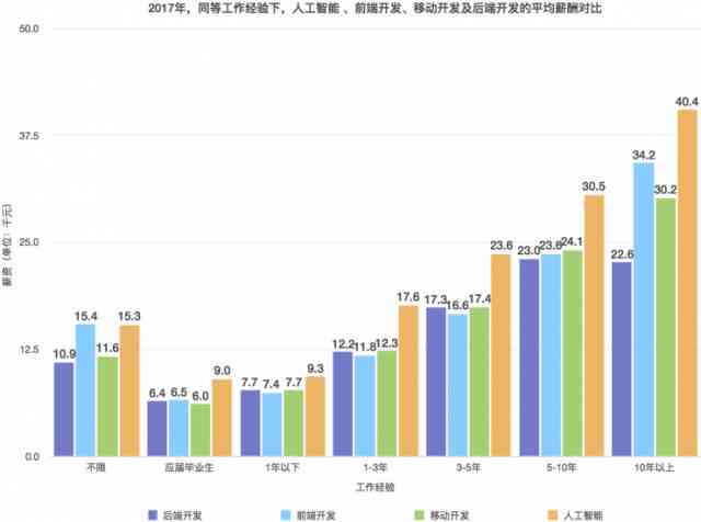 人工智能运营岗位薪资水平与职业发展前景解析