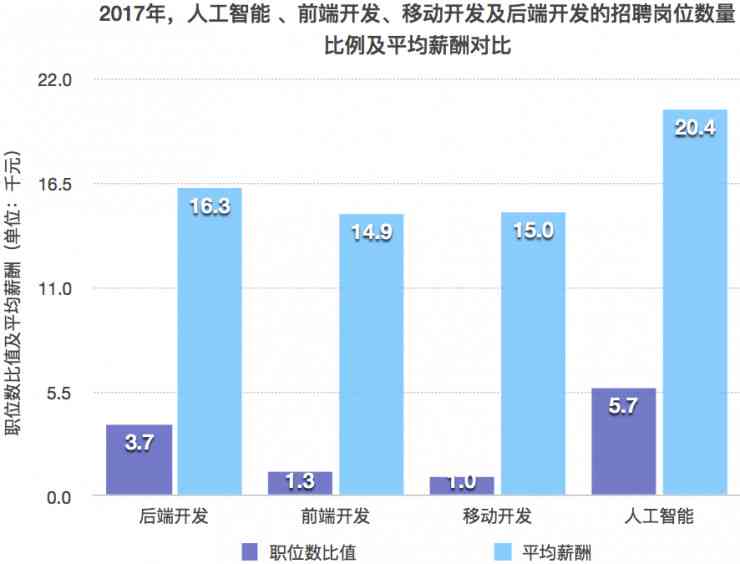 人工智能运营岗位薪资水平与职业发展前景解析