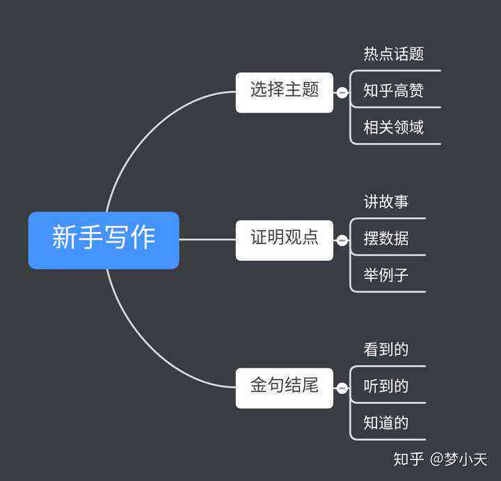 新手小白如何用开始写作小说：写作入门指南