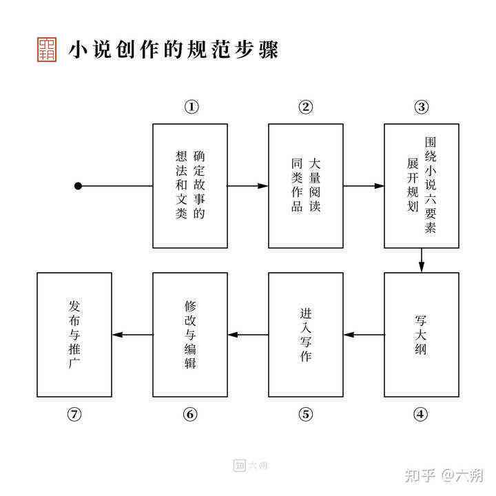 新手小白如何用开始写作小说：写作入门指南