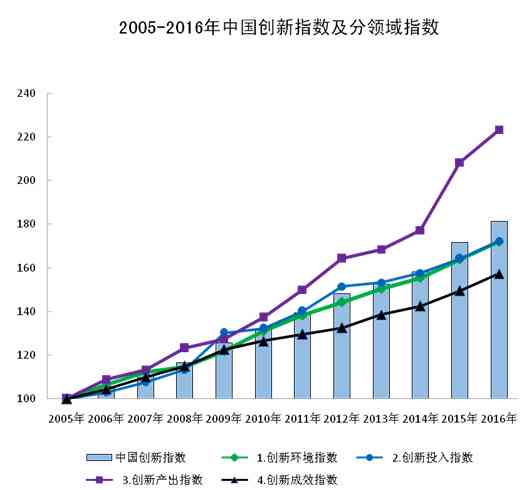 AIC指数：评估城市经济、环境与居民福感的多维度分析