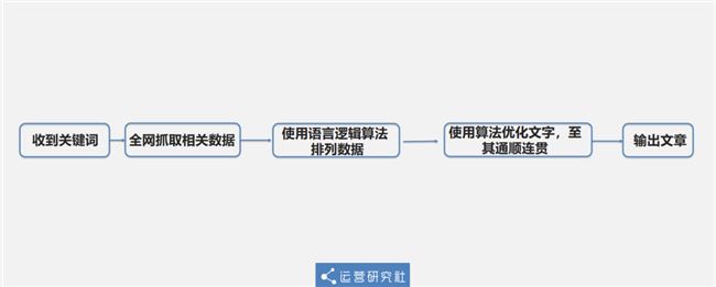 揭秘AI文案生成项目：如何利用写作原理实现盈利赚钱的全过程