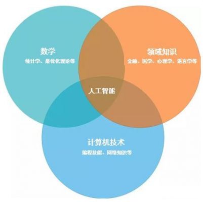 AI时代我们应该学什么：专业选择与必备知识指南