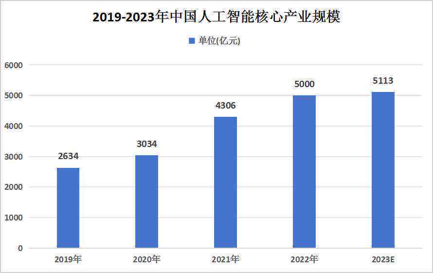 中国AI芯片行业现状与发展前景深度分析：技术突破与市场展望