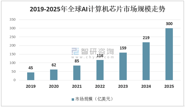 中国AI芯片行业现状与发展前景深度分析：技术突破与市场展望