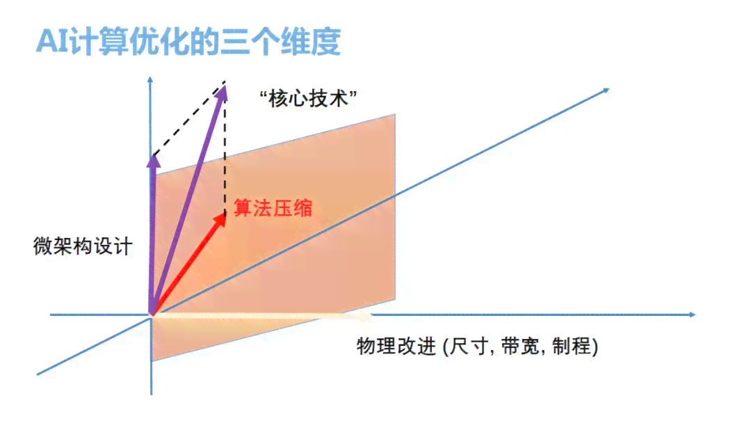 探秘AI芯片未来趋势：技术进展、行业竞争与应用前景全面解析