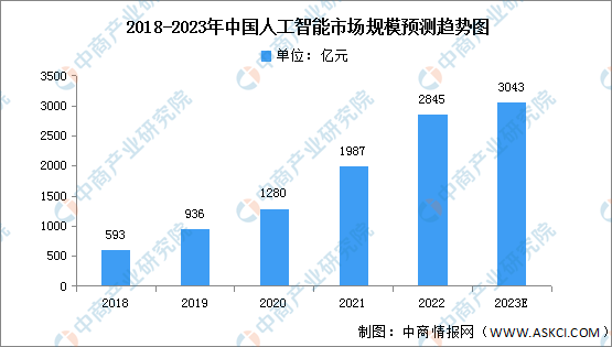 2023年中国人工智能产业发展报告：市场规模、同比增速及亿元级增长新动态