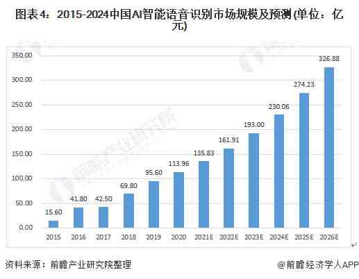 中国智能语音识别技术发展前景与市场分析年度研究报告