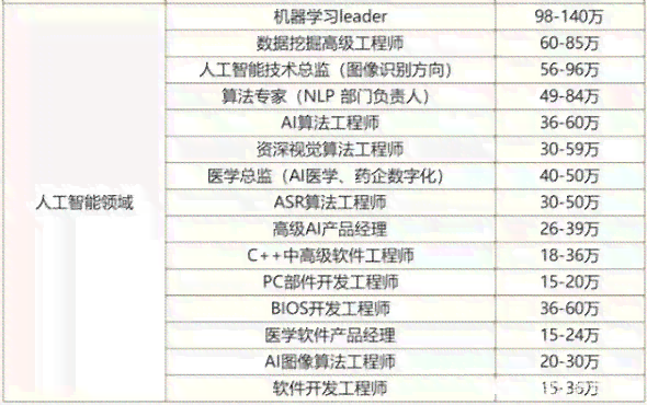 AI能替代什么工作：岗位、软件及具体职能一览