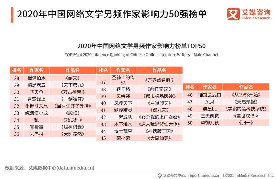 网文作家大神榜100强：盘点网文作家大神及其作品