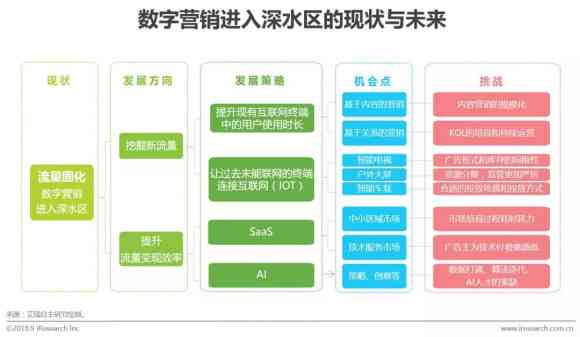 AI在营销方面的应用：综合应用与研究概述