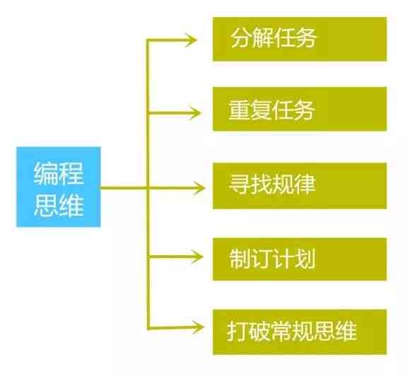 全方位少儿编程启：涵热门编程语言、逻辑思维培养及未来技能掌握