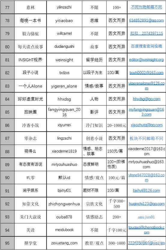 写作文的网站有哪些：包含软件、平台推荐及赚钱途径