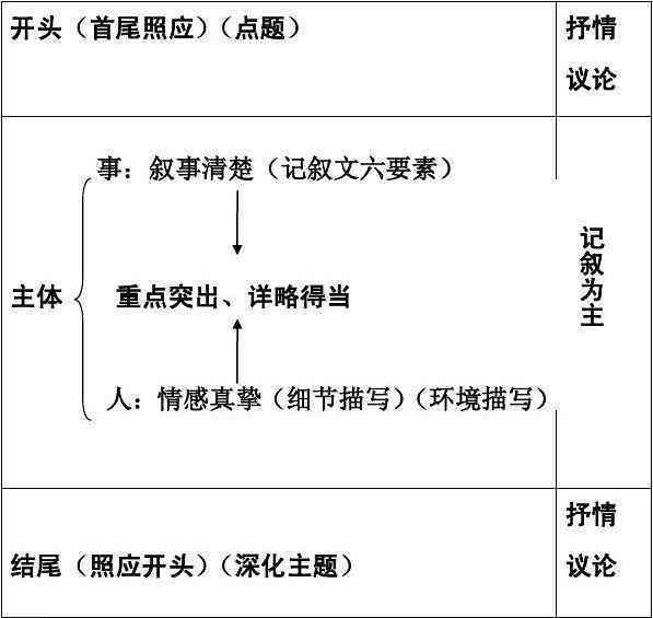 掌握记叙文写作技巧：从构思到成文的全方位指南