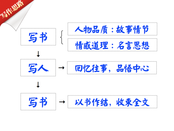 掌握记叙文写作技巧：从构思到成文的全方位指南