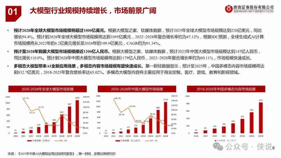 人工智能大模型市场趋势与数据分析：帆软行业分析报告及商业洞察总结