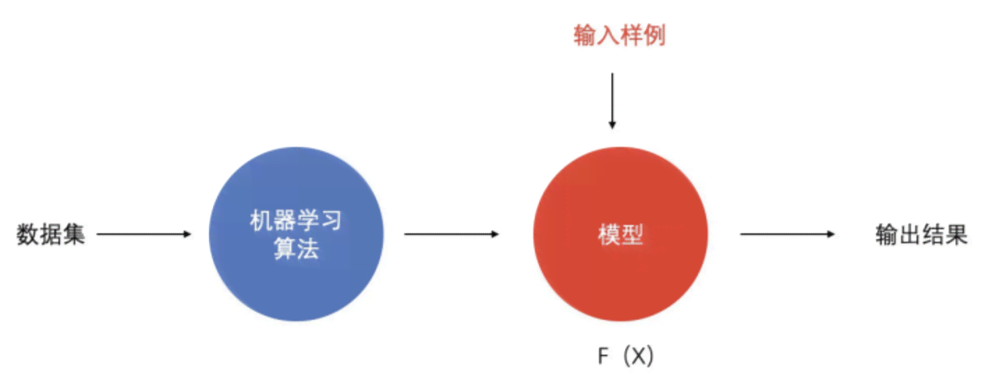 AI写作算法：原理、模型及其应用含义解析