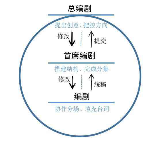 全方位情景剧创作指南：涵脚本结构、角色设定与剧情发展模式