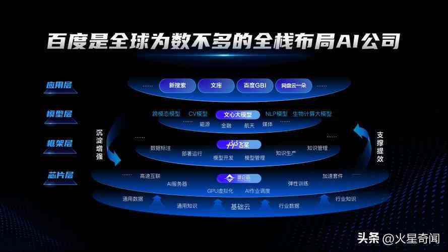 百度ai技术战略分析报告