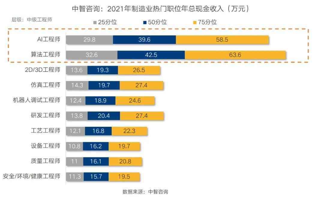 ai工程师市场薪酬报告