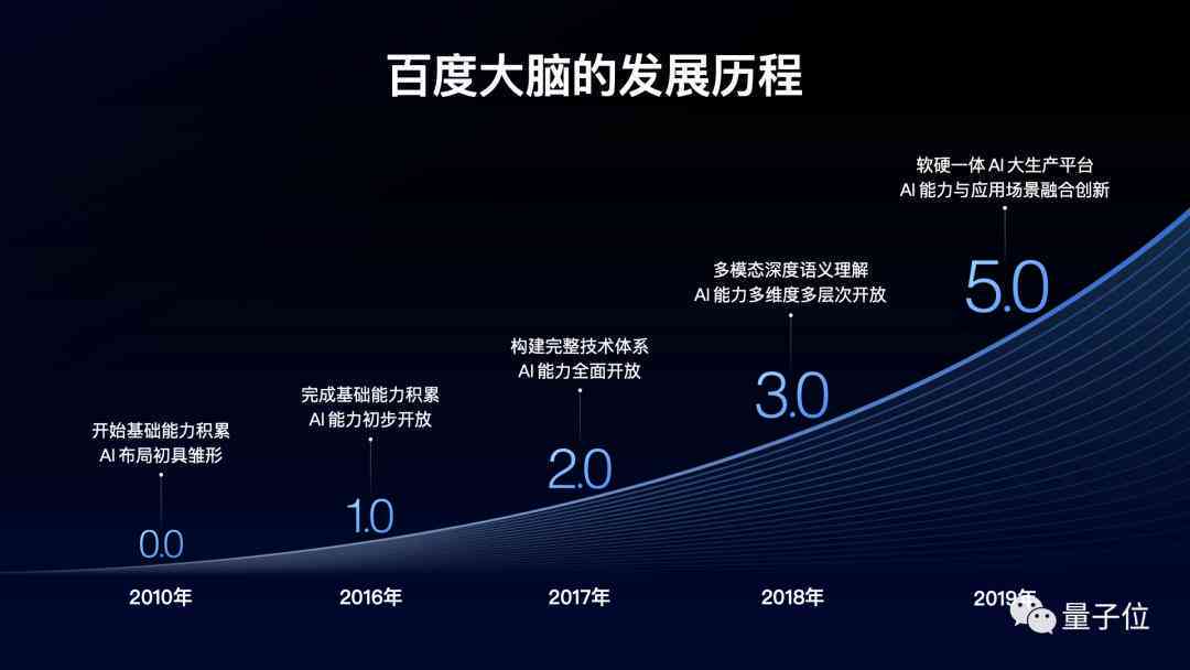 百度大脑AI创作平台