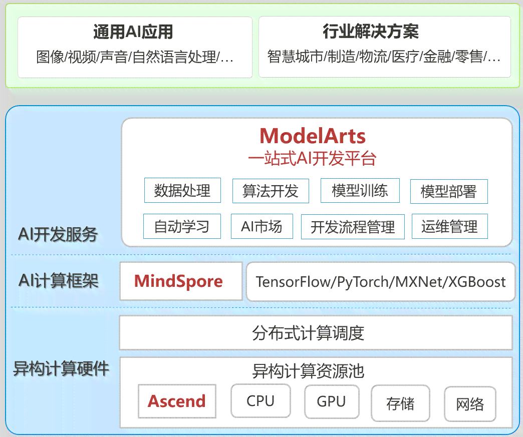 AI开发平台综合排名：比较Modelarts等主流平台的优势与适用性