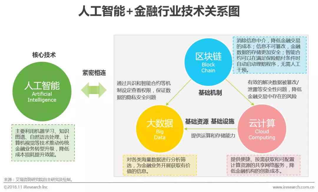 人工智能在金融业发展应用研究报告总结：行业生成与智能融业研究概览