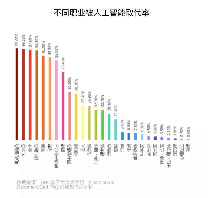 人工智能时代的来临：智能机器能否真正取代人类？