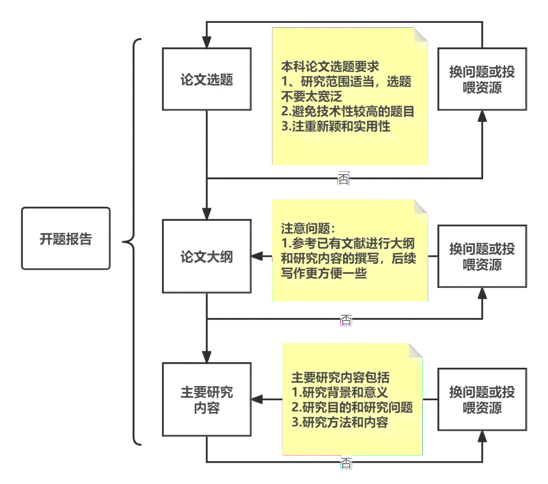 AI辅助编写开题报告与论文的优劣对比及综合应用指南