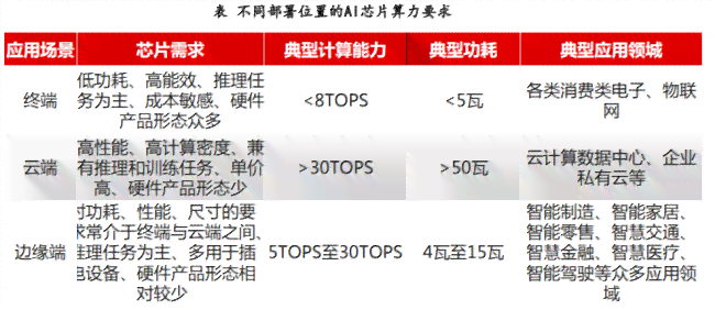 AI芯片产业链：下游应用、行业格局及制造龙头公司解析